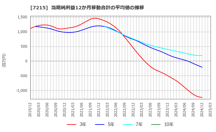 7215 (株)ファルテック: 当期純利益12か月移動合計の平均値の推移