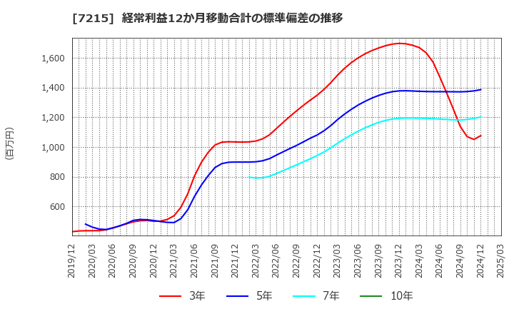 7215 (株)ファルテック: 経常利益12か月移動合計の標準偏差の推移