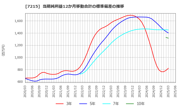 7215 (株)ファルテック: 当期純利益12か月移動合計の標準偏差の推移
