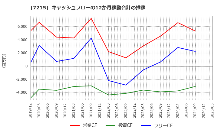 7215 (株)ファルテック: キャッシュフローの12か月移動合計の推移