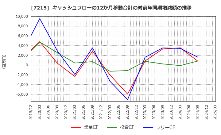 7215 (株)ファルテック: キャッシュフローの12か月移動合計の対前年同期増減額の推移