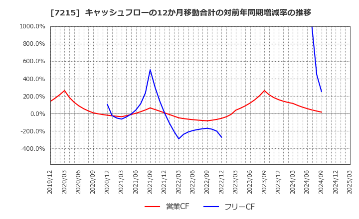7215 (株)ファルテック: キャッシュフローの12か月移動合計の対前年同期増減率の推移