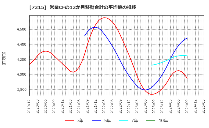 7215 (株)ファルテック: 営業CFの12か月移動合計の平均値の推移