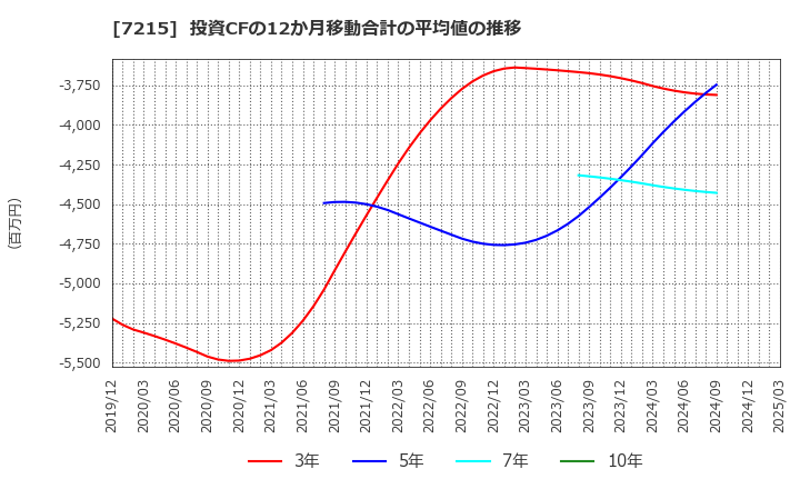 7215 (株)ファルテック: 投資CFの12か月移動合計の平均値の推移