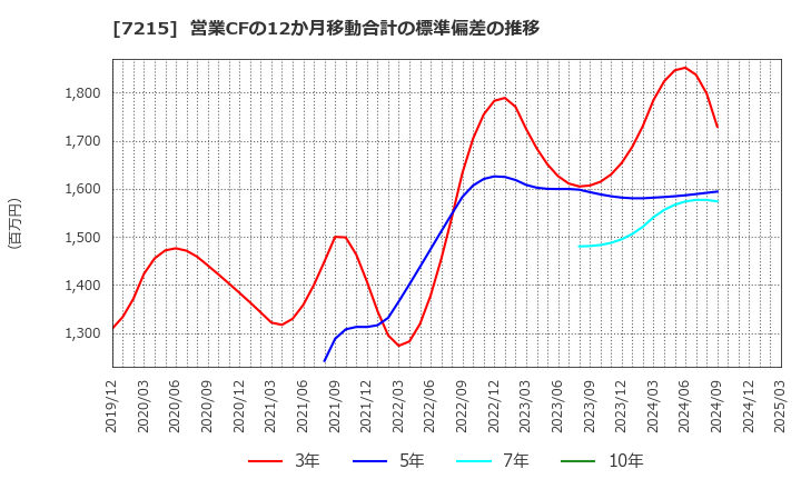 7215 (株)ファルテック: 営業CFの12か月移動合計の標準偏差の推移