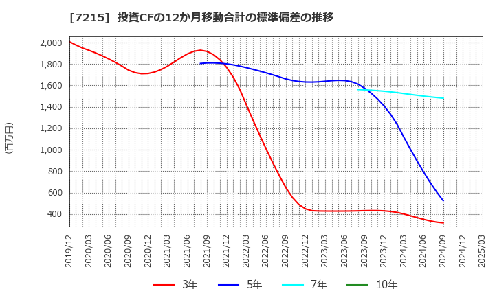 7215 (株)ファルテック: 投資CFの12か月移動合計の標準偏差の推移