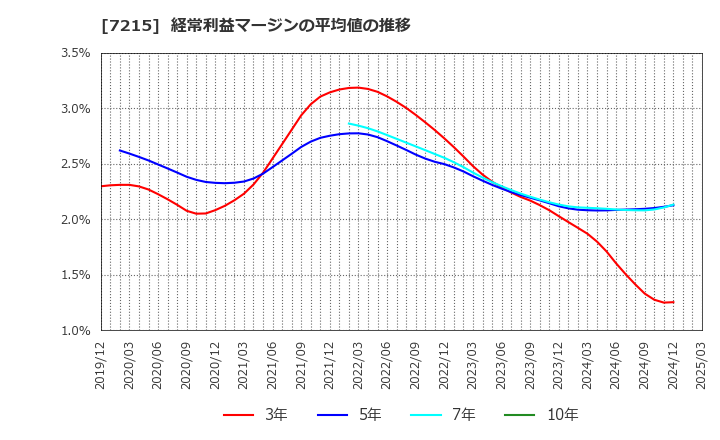 7215 (株)ファルテック: 経常利益マージンの平均値の推移