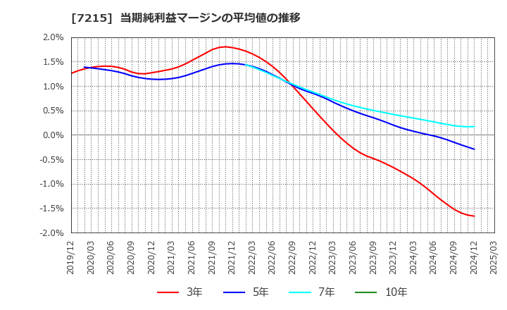 7215 (株)ファルテック: 当期純利益マージンの平均値の推移