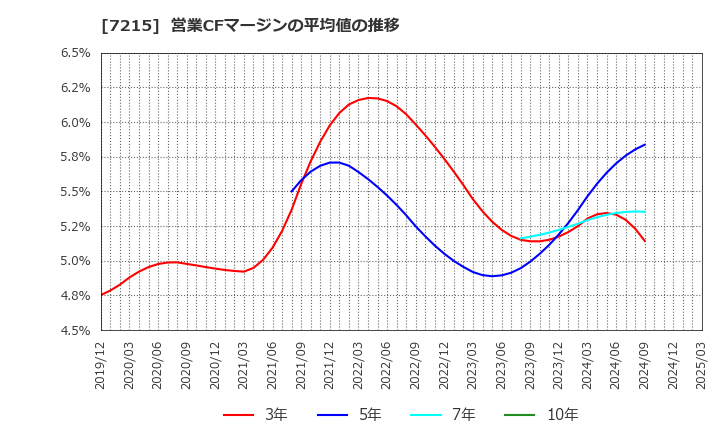 7215 (株)ファルテック: 営業CFマージンの平均値の推移
