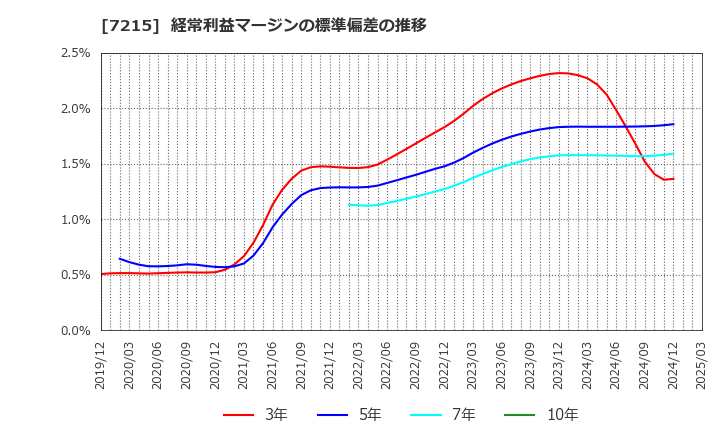 7215 (株)ファルテック: 経常利益マージンの標準偏差の推移