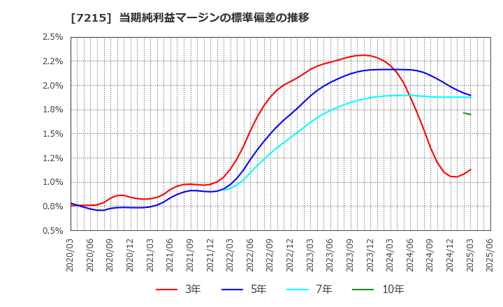 7215 (株)ファルテック: 当期純利益マージンの標準偏差の推移