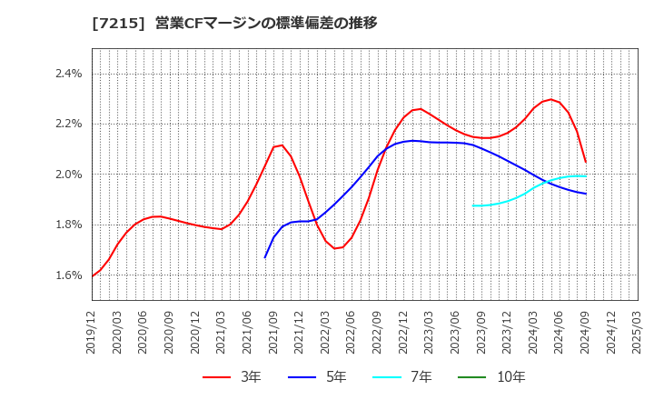 7215 (株)ファルテック: 営業CFマージンの標準偏差の推移
