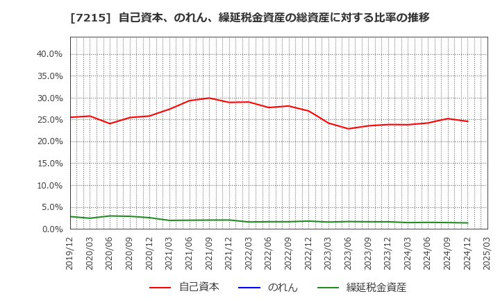 7215 (株)ファルテック: 自己資本、のれん、繰延税金資産の総資産に対する比率の推移