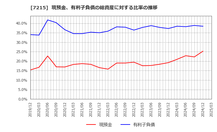 7215 (株)ファルテック: 現預金、有利子負債の総資産に対する比率の推移