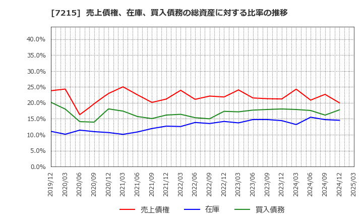 7215 (株)ファルテック: 売上債権、在庫、買入債務の総資産に対する比率の推移