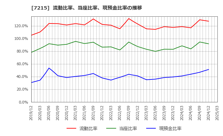 7215 (株)ファルテック: 流動比率、当座比率、現預金比率の推移