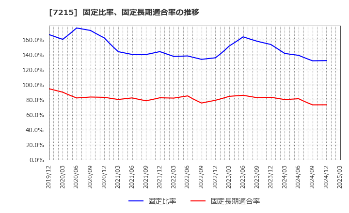 7215 (株)ファルテック: 固定比率、固定長期適合率の推移