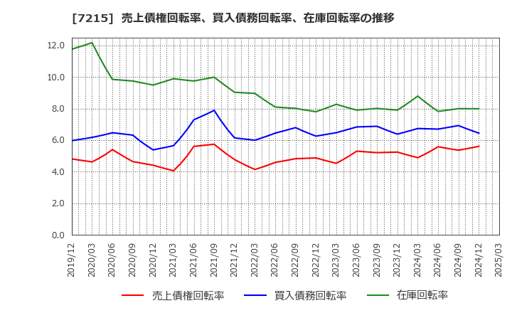7215 (株)ファルテック: 売上債権回転率、買入債務回転率、在庫回転率の推移