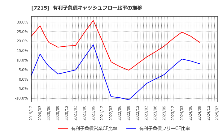 7215 (株)ファルテック: 有利子負債キャッシュフロー比率の推移