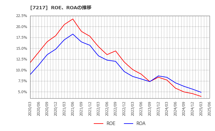 7217 (株)テイン: ROE、ROAの推移