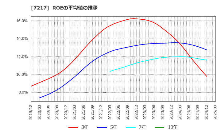 7217 (株)テイン: ROEの平均値の推移
