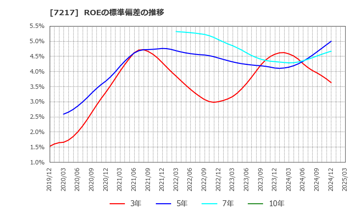 7217 (株)テイン: ROEの標準偏差の推移