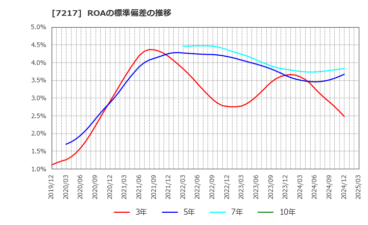 7217 (株)テイン: ROAの標準偏差の推移