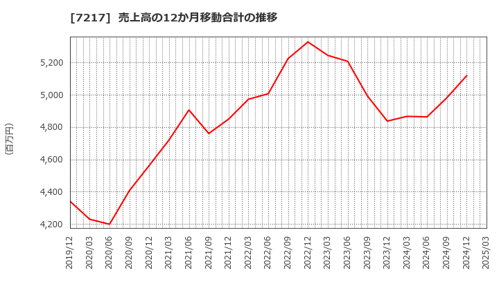 7217 (株)テイン: 売上高の12か月移動合計の推移