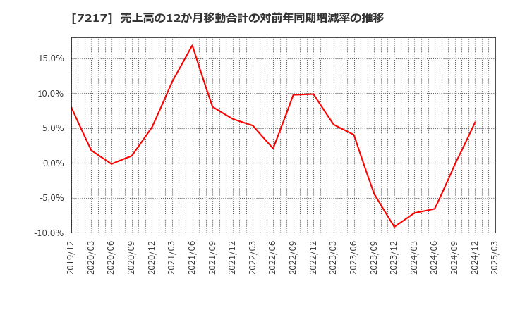7217 (株)テイン: 売上高の12か月移動合計の対前年同期増減率の推移