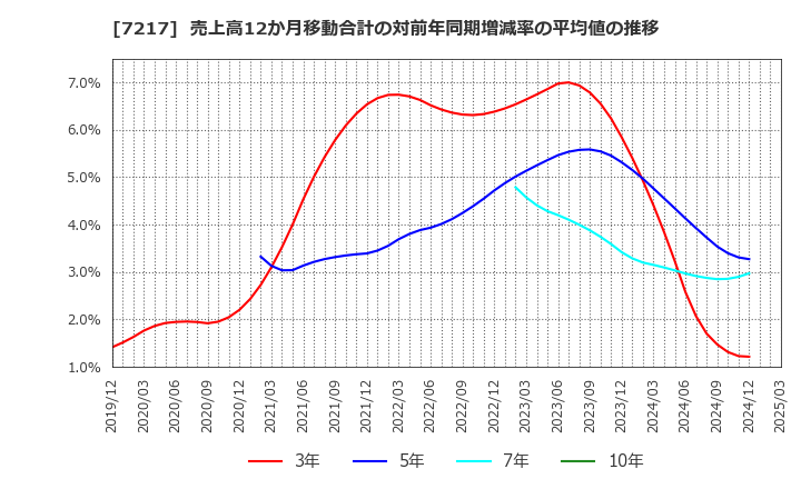 7217 (株)テイン: 売上高12か月移動合計の対前年同期増減率の平均値の推移