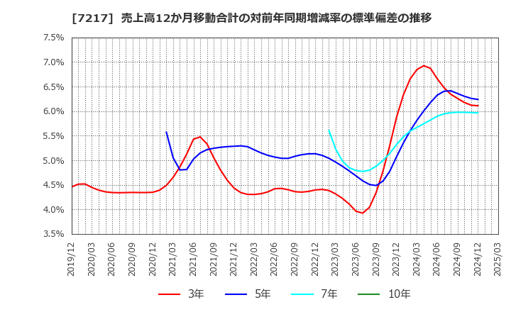 7217 (株)テイン: 売上高12か月移動合計の対前年同期増減率の標準偏差の推移