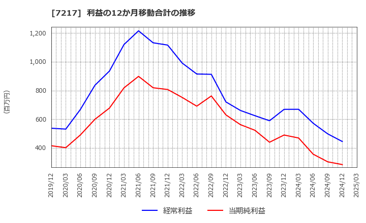 7217 (株)テイン: 利益の12か月移動合計の推移