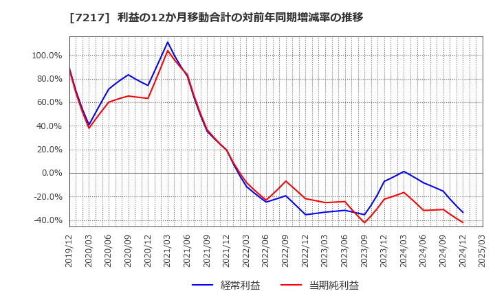 7217 (株)テイン: 利益の12か月移動合計の対前年同期増減率の推移