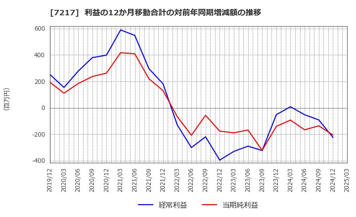 7217 (株)テイン: 利益の12か月移動合計の対前年同期増減額の推移
