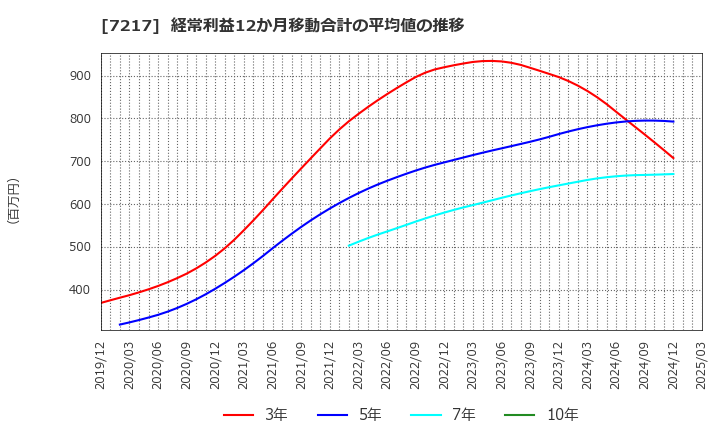 7217 (株)テイン: 経常利益12か月移動合計の平均値の推移