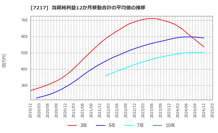 7217 (株)テイン: 当期純利益12か月移動合計の平均値の推移