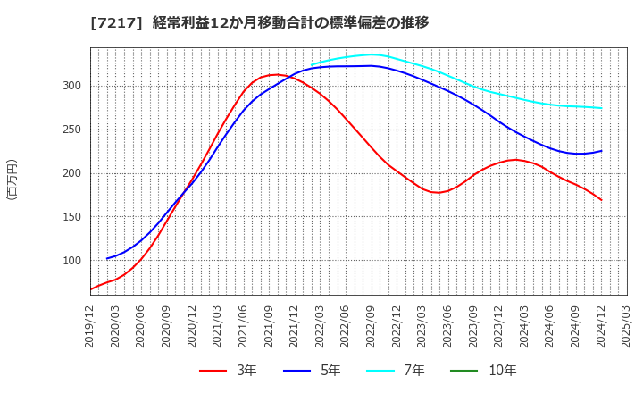 7217 (株)テイン: 経常利益12か月移動合計の標準偏差の推移