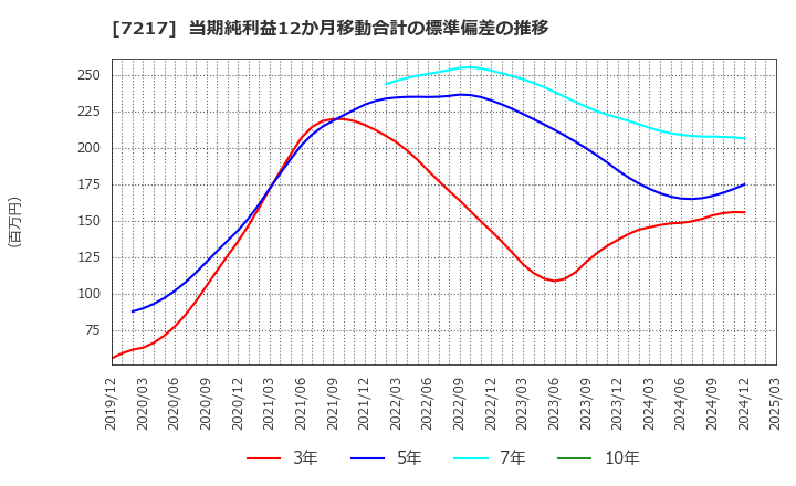 7217 (株)テイン: 当期純利益12か月移動合計の標準偏差の推移