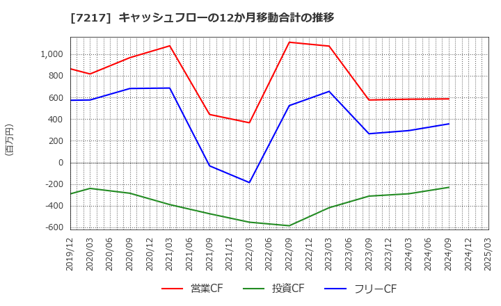 7217 (株)テイン: キャッシュフローの12か月移動合計の推移