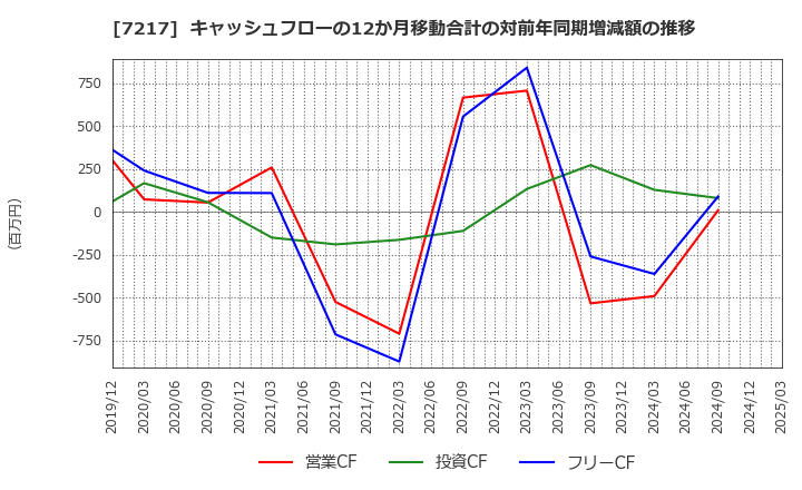 7217 (株)テイン: キャッシュフローの12か月移動合計の対前年同期増減額の推移