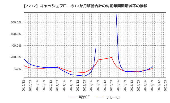 7217 (株)テイン: キャッシュフローの12か月移動合計の対前年同期増減率の推移
