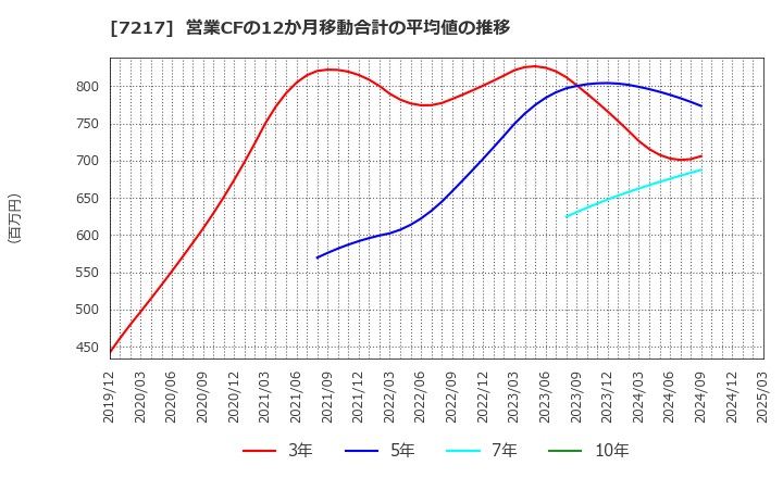 7217 (株)テイン: 営業CFの12か月移動合計の平均値の推移