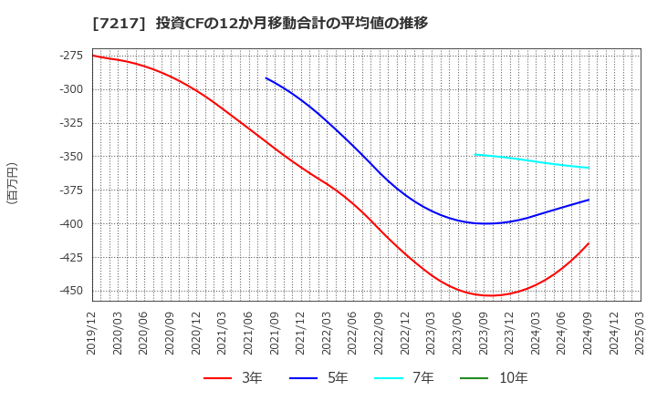 7217 (株)テイン: 投資CFの12か月移動合計の平均値の推移