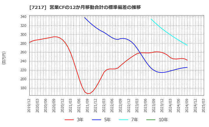 7217 (株)テイン: 営業CFの12か月移動合計の標準偏差の推移