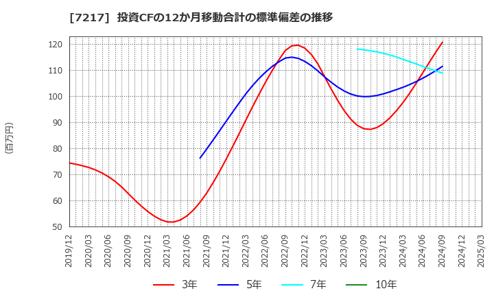 7217 (株)テイン: 投資CFの12か月移動合計の標準偏差の推移