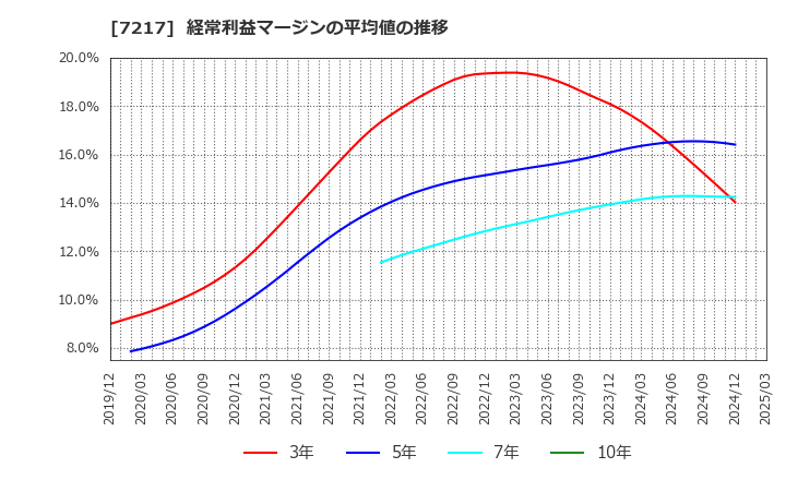 7217 (株)テイン: 経常利益マージンの平均値の推移
