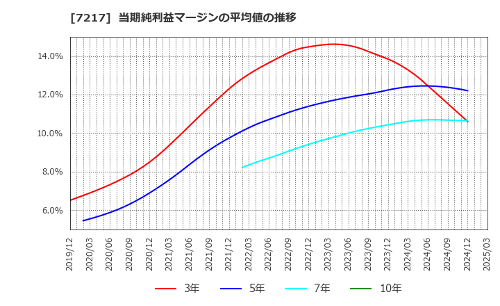7217 (株)テイン: 当期純利益マージンの平均値の推移
