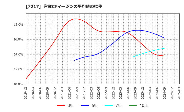 7217 (株)テイン: 営業CFマージンの平均値の推移