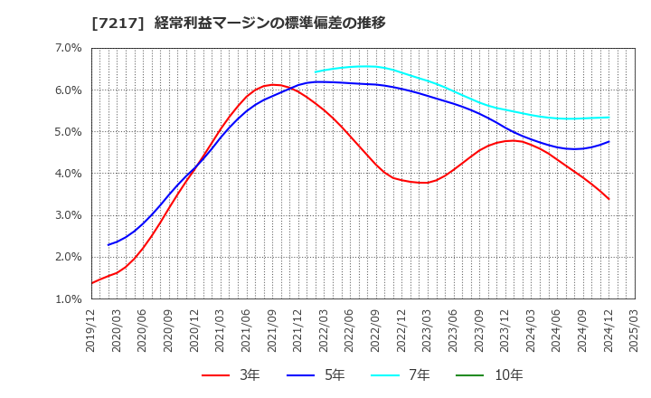 7217 (株)テイン: 経常利益マージンの標準偏差の推移