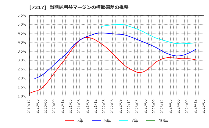 7217 (株)テイン: 当期純利益マージンの標準偏差の推移